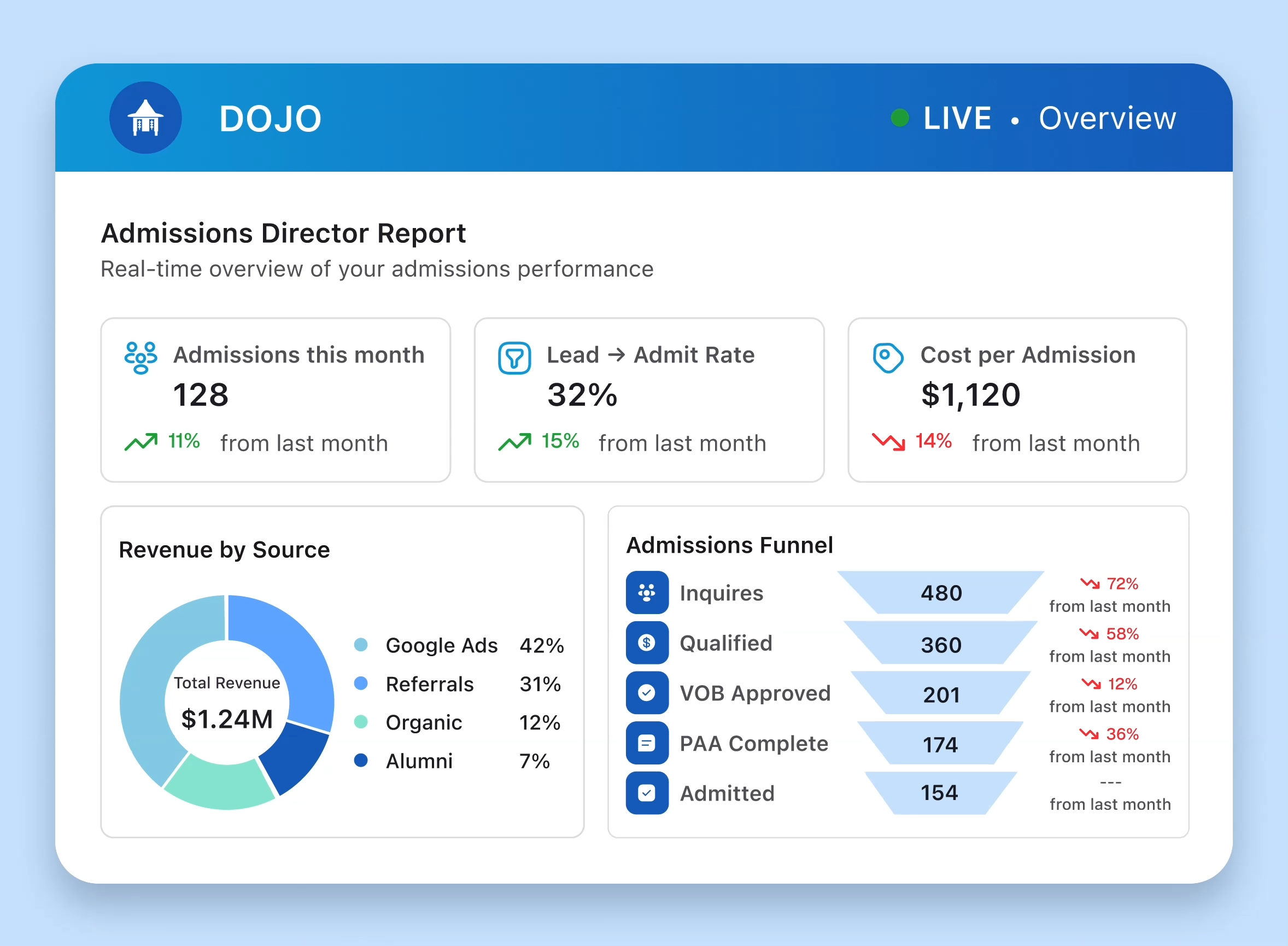 Dojo admissions director report showing admissions this month, lead to admit rate, cost per admission, revenue by source, and the admissions funnel